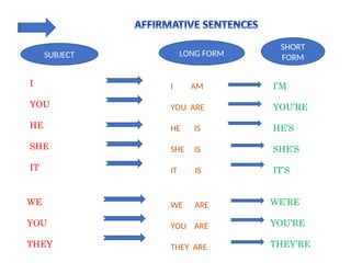 I
YOU
HE
SHE
IT
WE
YOU
THEY
SUBJECT LONG FORM
SHORT
FORM
I AM
YOU ARE
HE IS
SHE IS
IT IS
WE ARE
YOU ARE
THEY ARE
I’M
YOU’RE
HE’S
SHE’S
IT’S
WE’RE
YOU’RE
THEY’RE
 