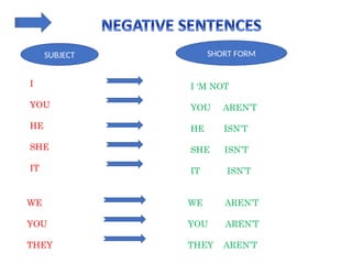 SUBJECT
I
YOU
HE
SHE
IT
WE
YOU
THEY
SHORT FORM
I ‘M NOT
YOU AREN’T
HE ISN’T
SHE ISN’T
IT ISN’T
WE AREN’T
YOU AREN’T
THEY AREN’T
 