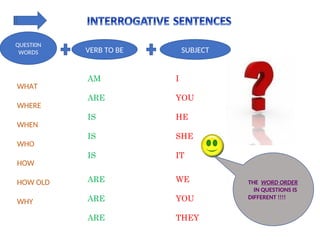 SUBJECT
I
YOU
HE
SHE
IT
WE
YOU
THEY
VERB TO BE
AM
ARE
IS
IS
IS
ARE
ARE
ARE
QUESTI0N
WORDS
WHAT
WHERE
WHEN
WHO
HOW
HOW OLD
WHY
THE WORD ORDER
IN QUESTIONS IS
DIFFERENT !!!!
 