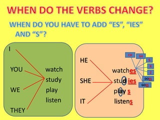 I
                           CH    SH
                HE                      S
                                         X
YOU    watch          watches            Z

       study    SHE   stud ies        DOES

                                  GOES
WE     play           play s
       listen   IT    listens
THEY
 