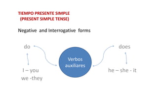 TIEMPO PRESENTE SIMPLETIEMPO PRESENTE SIMPLE
(PRESENT SIMPLE TENSE(PRESENT SIMPLE TENSE))
Negative and Interrogative forms
do does
I – you he – she - it
we -they
Verbos
auxiliares
 
