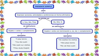 Present simple slide share | PPTX