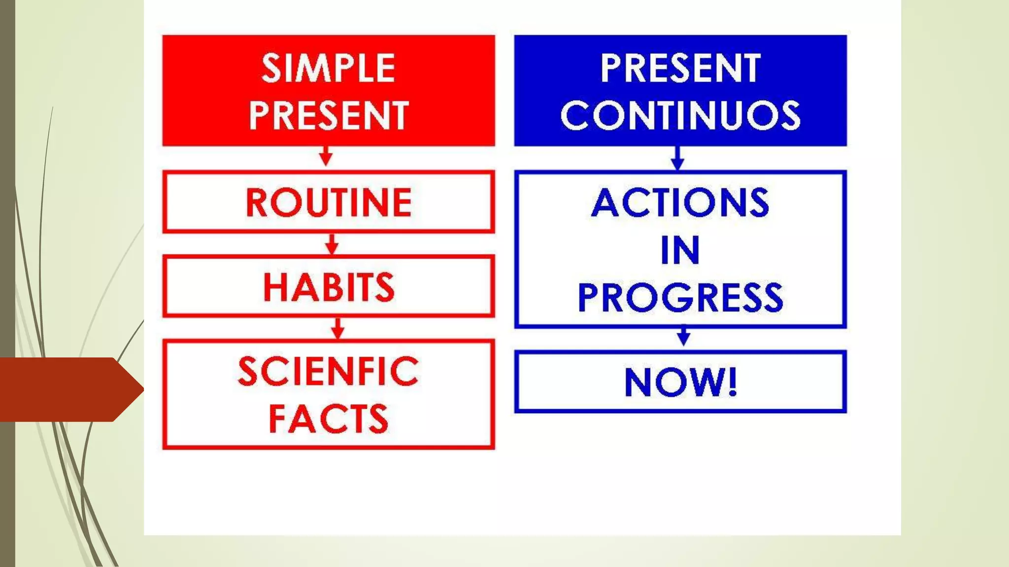 Present simple and continuous | PPTX