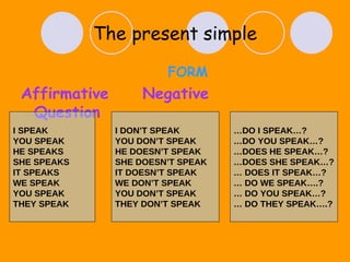 The present   simple FORM Affirmative  Negative  Question  I SPEAK YOU SPEAK HE SPEAKS SHE SPEAKS IT SPEAKS WE SPEAK YOU SPEAK THEY SPEAK I DON’T SPEAK YOU DON’T SPEAK HE DOESN’T SPEAK SHE DOESN’T SPEAK IT DOESN’T SPEAK WE DON’T SPEAK YOU DON’T SPEAK THEY DON’T SPEAK … DO I SPEAK…? … DO YOU SPEAK…? … DOES HE SPEAK…? … DOES SHE SPEAK…? …  DOES IT SPEAK…? …  DO WE SPEAK….? …  DO YOU SPEAK…? …  DO THEY SPEAK….? 