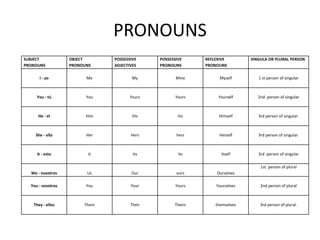PRONOUNS
SUBJECT
PRONOUNS
OBJECT
PRONOUNS
POSSESSIVE
ADJECTIVES
POSSESSIVE
PRONOUNS
REFLEXIVE
PRONOUNS
SINGULA OR PLURAL PERSON
I - yo Me My Mine Myself 1 st person of singular
You - tú You Yours Yours Yourself 2nd person of singular
He - el Him His his Himself 3rd person of singular.
She - ella Her Hers hers Herself 3rd person of singular.
It - esto It Its Its Itself 3rd person of singular
We - nosotros Us Our ours Ourselves
1st person of plural
You - vosotros You Your Yours Yourselves 2nd person of plural
They - ellos Them Their Theirs themselves 3rd person of plural.
 