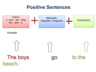 Positive Sentences
Subject
I – you – we – they
He – she – it
Main verb
Regulars / Irregulars Complement
The boys go to the
beach.
Example:
 