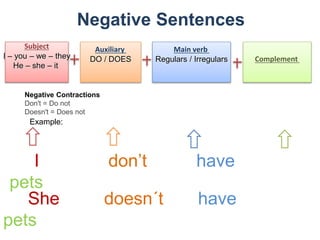 Negative Sentences
Subject
I – you – we – they
He – she – it
Auxiliary
DO / DOES
Main verb
Regulars / Irregulars Complement
Example:
I don’t have
pets
She doesn´t have
pets
Negative Contractions
Don't = Do not
Doesn't = Does not
 