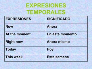 EXPRESIONES TEMPORALES Esta semana This week Hoy Today Ahora mismo Right now En este momento At the moment Ahora Now SIGNIFICADO EXPRESIONES  