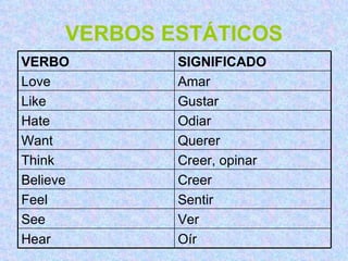 VERBOS ESTÁTICOS Oír Hear Ver See Sentir Feel Creer Believe Creer, opinar Think Querer Want Odiar Hate Gustar Like Amar Love SIGNIFICADO VERBO 