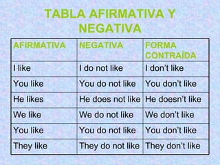TABLA AFIRMATIVA Y NEGATIVA They don’t like They do not like They like You don’t like You do not like You like We don’t like We do not like We like He doesn’t like He does not like He likes You don’t like You do not like You like I don’t like I do not like I like FORMA CONTRAÍDA NEGATIVA AFIRMATIVA 