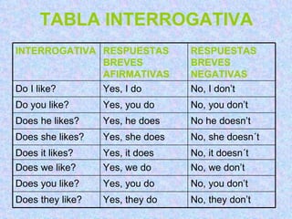 TABLA INTERROGATIVA No, they don’t Yes, they do Does they like? No, you don’t Yes, you do Does you like? No, we don’t Yes, we do Does we like? No, it doesn´t Yes, it does Does it likes? No, she doesn´t Yes, she does Does she likes? No he doesn’t Yes, he does Does he likes? No, you don’t Yes, you do Do you like? No, I don’t Yes, I do Do I like? RESPUESTAS BREVES NEGATIVAS RESPUESTAS BREVES AFIRMATIVAS INTERROGATIVA 