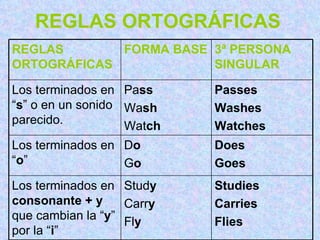 REGLAS ORTOGRÁFICAS Studies Carries Flies Stud y Carr y Fl y Los terminados en  consonante + y  que cambian la “ y ”   por la “ i ” Does Goes D o G o Los terminados en “ o ” Passes Washes Watches Pa ss Wa sh   Wat ch Los terminados en “ s ” o en un sonido parecido. 3ª PERSONA SINGULAR FORMA BASE REGLAS ORTOGRÁFICAS 