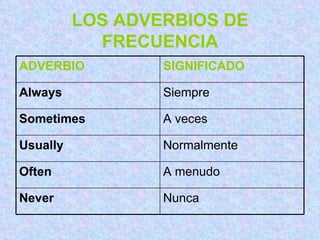 LOS ADVERBIOS DE FRECUENCIA Nunca Never A menudo Often Normalmente Usually A veces Sometimes Siempre Always SIGNIFICADO ADVERBIO 