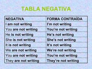 TABLA NEGATIVA They’re not writing They  are not writing You’re not writing You  are not writing We’re not writing We  are not writing It’s not writing It  is not writing She’s not writing She  is not writing He’s not writing He  is not writing You’re not writing You  are not writing I’m not writing I  am not writing FORMA CONTRAÍDA NEGATIVA 