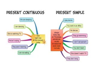 Present simple and present continuous presentation | PPTX