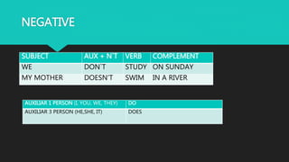 NEGATIVE
SUBJECT AUX + N`T VERB COMPLEMENT
WE DON`T STUD
Y
ON SUNDAY
MY MOTHER DOESN’T SWIM IN A RIVER
AUXILIAR 1 PERSON (I, YOU, WE,
THEY)
DO
AUXILIAR 3 PERSON (HE,SHE, IT) DOES
 