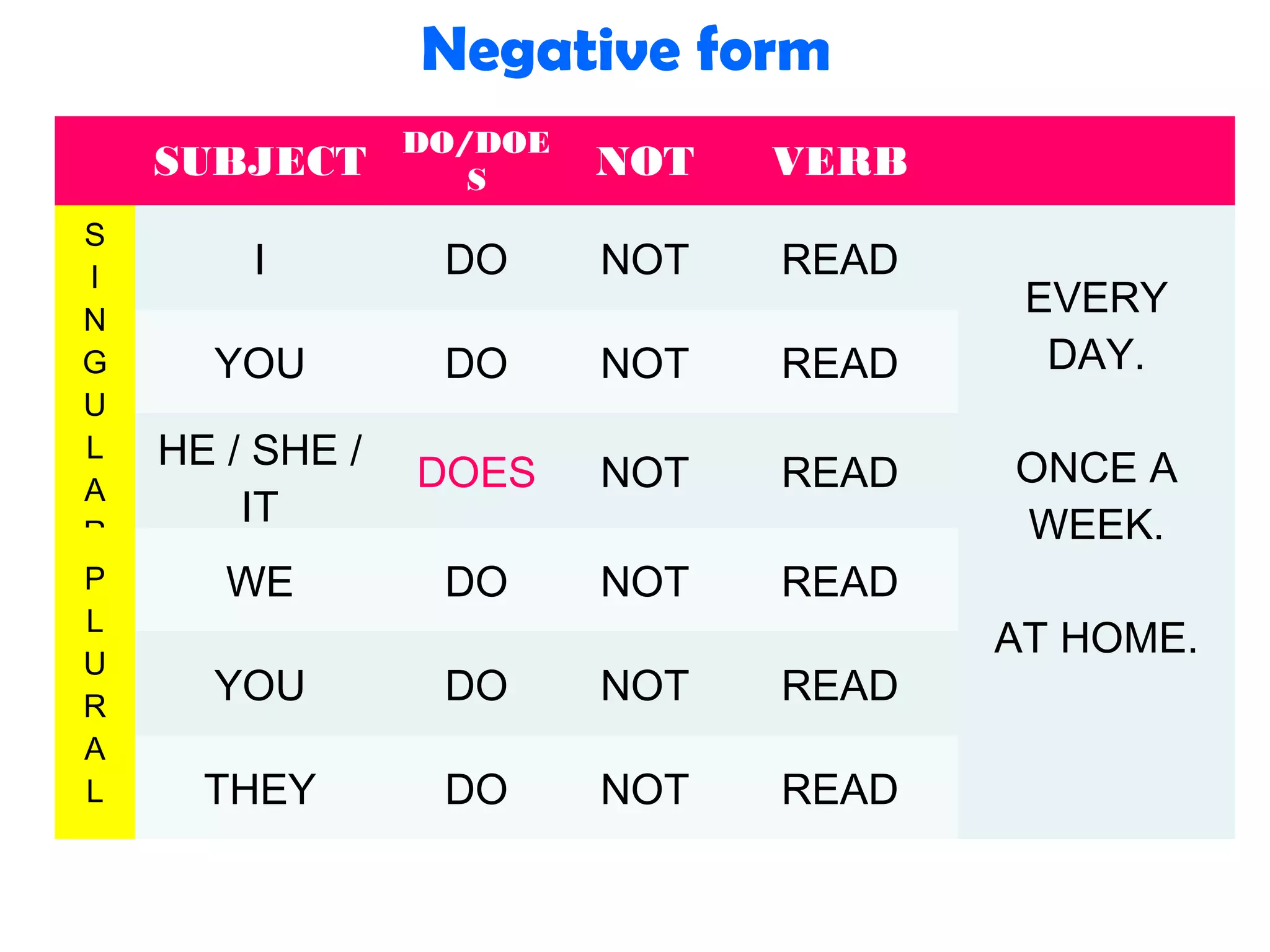 SUBJECT
DO/DOE
S NOT VERB
S
I
N
G
U
L
A
R
I DO NOT READ
EVERY
DAY.
ONCE A
WEEK.
AT HOME.
YOU DO NOT READ
HE / SHE /
IT
DOES NOT READ
P
L
U
R
A
L
WE DO NOT READ
YOU DO NOT READ
THEY DO NOT READ
Negative form
 