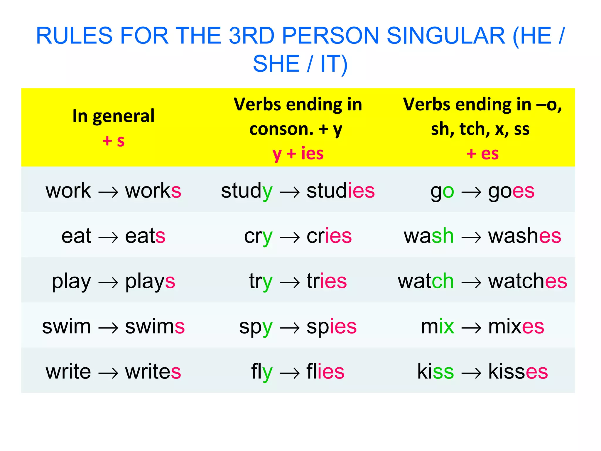 In general
+ s
Verbs ending in
conson. + y
y + ies
Verbs ending in –o,
sh, tch, x, ss
+ es
work → works study → studies go → goes
eat → eats cry → cries wash → washes
play → plays try → tries watch → watches
swim → swims spy → spies mix → mixes
write → writes fly → flies kiss → kisses
RULES FOR THE 3RD PERSON SINGULAR (HE /
SHE / IT)
 