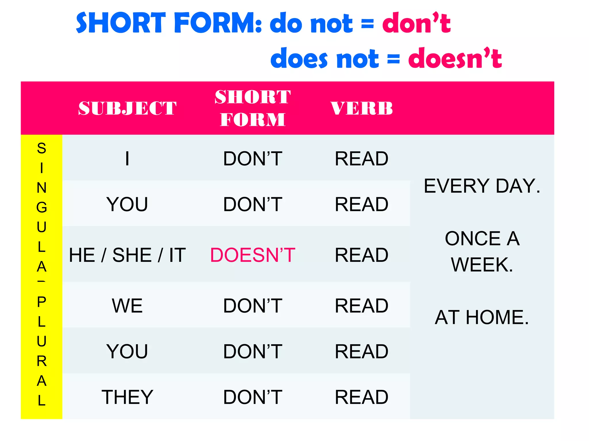 SHORT FORM: do not = don’t
does not = doesn’t
SUBJECT
S
I
N
G
U
L
A
R
P
L
U
R
A
L

SHORT
FORM

VERB

I

DON’T

READ

YOU

DON’T

READ

HE / SHE / IT

DOESN’T

READ

WE

DON’T

READ

YOU

DON’T

READ

THEY

DON’T

READ

EVERY DAY.
ONCE A
WEEK.
AT HOME.

 