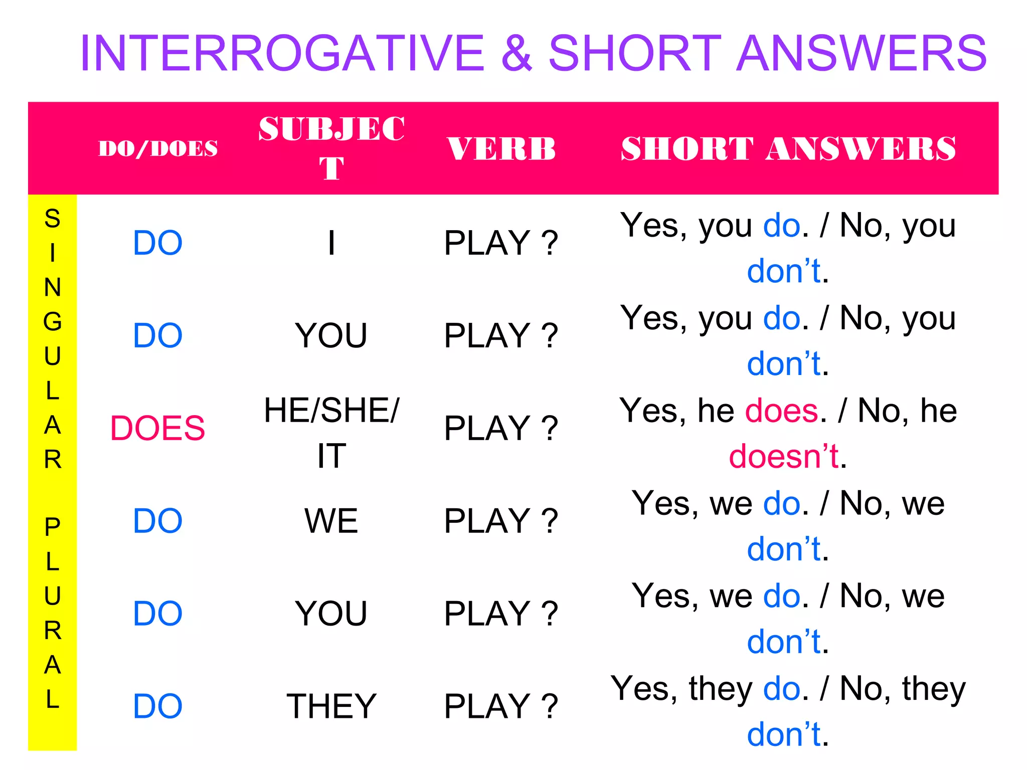 INTERROGATIVE & SHORT ANSWERS
DO/DOES

S
I
N
G
U
L
A
R
P
L
U
R
A
L

SUBJEC
T

VERB

DO

I

PLAY ?

DO

YOU

PLAY ?

DOES

HE/SHE/
IT

PLAY ?

DO

WE

PLAY ?

DO

YOU

PLAY ?

DO

THEY

PLAY ?

SHORT ANSWERS
Yes, you do. / No, you
don’t.
Yes, you do. / No, you
don’t.
Yes, he does. / No, he
doesn’t.
Yes, we do. / No, we
don’t.
Yes, we do. / No, we
don’t.
Yes, they do. / No, they
don’t.

 
