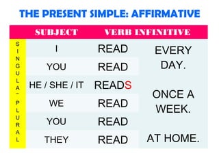 THE PRESENT SIMPLE: AFFIRMATIVE
SUBJECT
S
I
N
G
U
L
A
R
P
L
U
R
A
L

VERB INFINITIVE

I

READ

YOU

READ

HE / SHE / IT

R...
