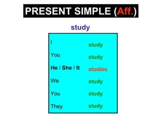 PRESENT SIMPLE (Aff.)
             study
    I
                    study
    You             study

    He / She / It   studies

    We              study

    You             study

    They            study
 
