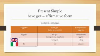 Present Simple
have got – affirmative form
Come si cotruisce?
Soggetto have got
(tutte le persone)
Complemento
oggetto
Soggetto has got
(terza persona singolare)
complemento
oggetto
I have got a dog
Io ho un cane
 