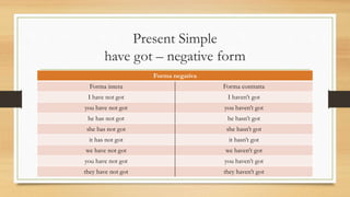 Present Simple
have got – negative form
Forma negativa
Forma intera Forma contratta
I have not got I haven’t got
you have not got you haven’t got
he has not got he hasn’t got
she has not got she hasn’t got
it has not got it hasn’t got
we have not got we haven’t got
you have not got you haven’t got
they have not got they haven’t got
 