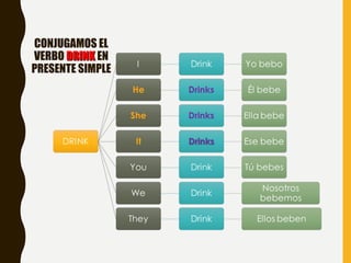 CONJUGAMOS EL
VERBO DRINK
DRINK EN
PRESENTE SIMPLE
 