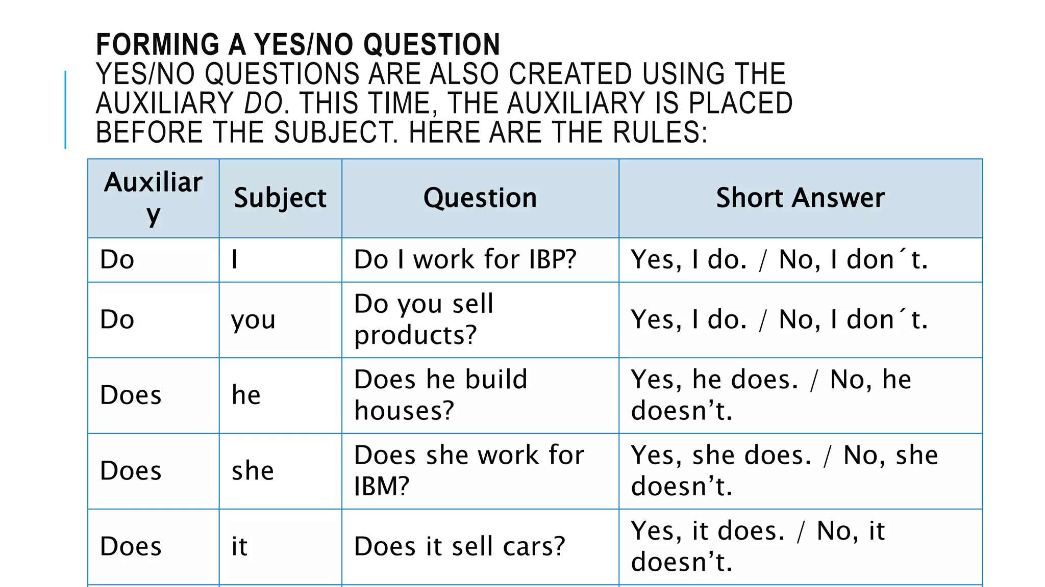 FORMING A YES/NO QUESTION
YES/NO QUESTIONS ARE ALSO CREATED USING THE
AUXILIARY DO. THIS TIME, THE AUXILIARY IS PLACED
BEFORE THE SUBJECT. HERE ARE THE RULES:
Auxiliar
y
Subject Question Short Answer
Do I Do I work for IBP? Yes, I do. / No, I don´t.
Do you
Do you sell
products?
Yes, I do. / No, I don´t.
Does he
Does he build
houses?
Yes, he does. / No, he
doesn’t.
Does she
Does she work for
IBM?
Yes, she does. / No, she
doesn’t.
Does it Does it sell cars?
Yes, it does. / No, it
doesn’t.
 