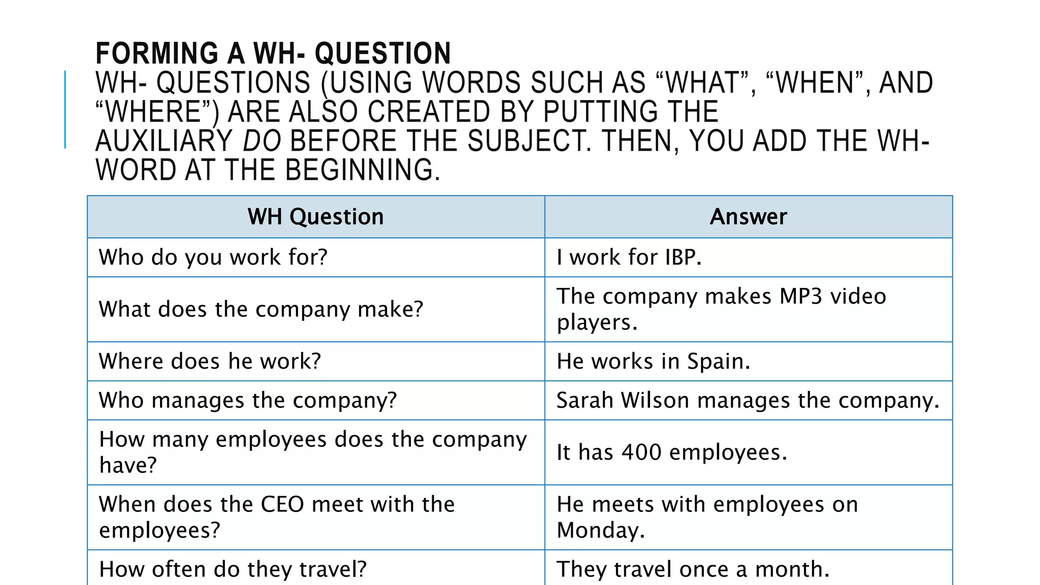 FORMING A WH- QUESTION
WH- QUESTIONS (USING WORDS SUCH AS “WHAT”, “WHEN”, AND
“WHERE”) ARE ALSO CREATED BY PUTTING THE
AUXILIARY DO BEFORE THE SUBJECT. THEN, YOU ADD THE WH-
WORD AT THE BEGINNING.
WH Question Answer
Who do you work for? I work for IBP.
What does the company make?
The company makes MP3 video
players.
Where does he work? He works in Spain.
Who manages the company? Sarah Wilson manages the company.
How many employees does the company
have?
It has 400 employees.
When does the CEO meet with the
employees?
He meets with employees on
Monday.
How often do they travel? They travel once a month.
 