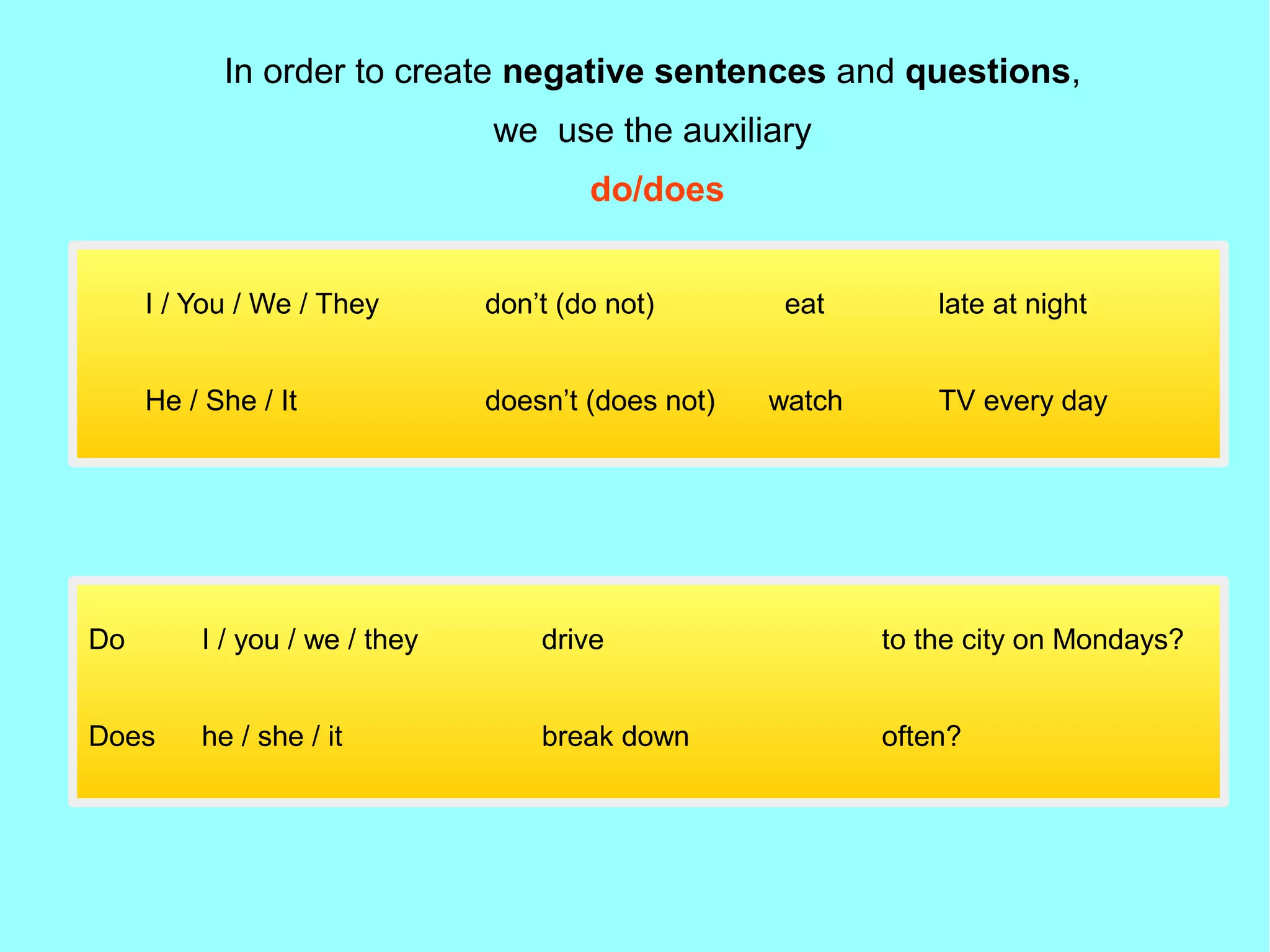 In order to create negative sentences and questions,
we use the auxiliary
do/does
I / You / We / They don’t (do not) eat late at night
He / She / It doesn’t (does not) watch TV every day
Do I / you / we / they drive to the city on Mondays?
Does he / she / it break down often?