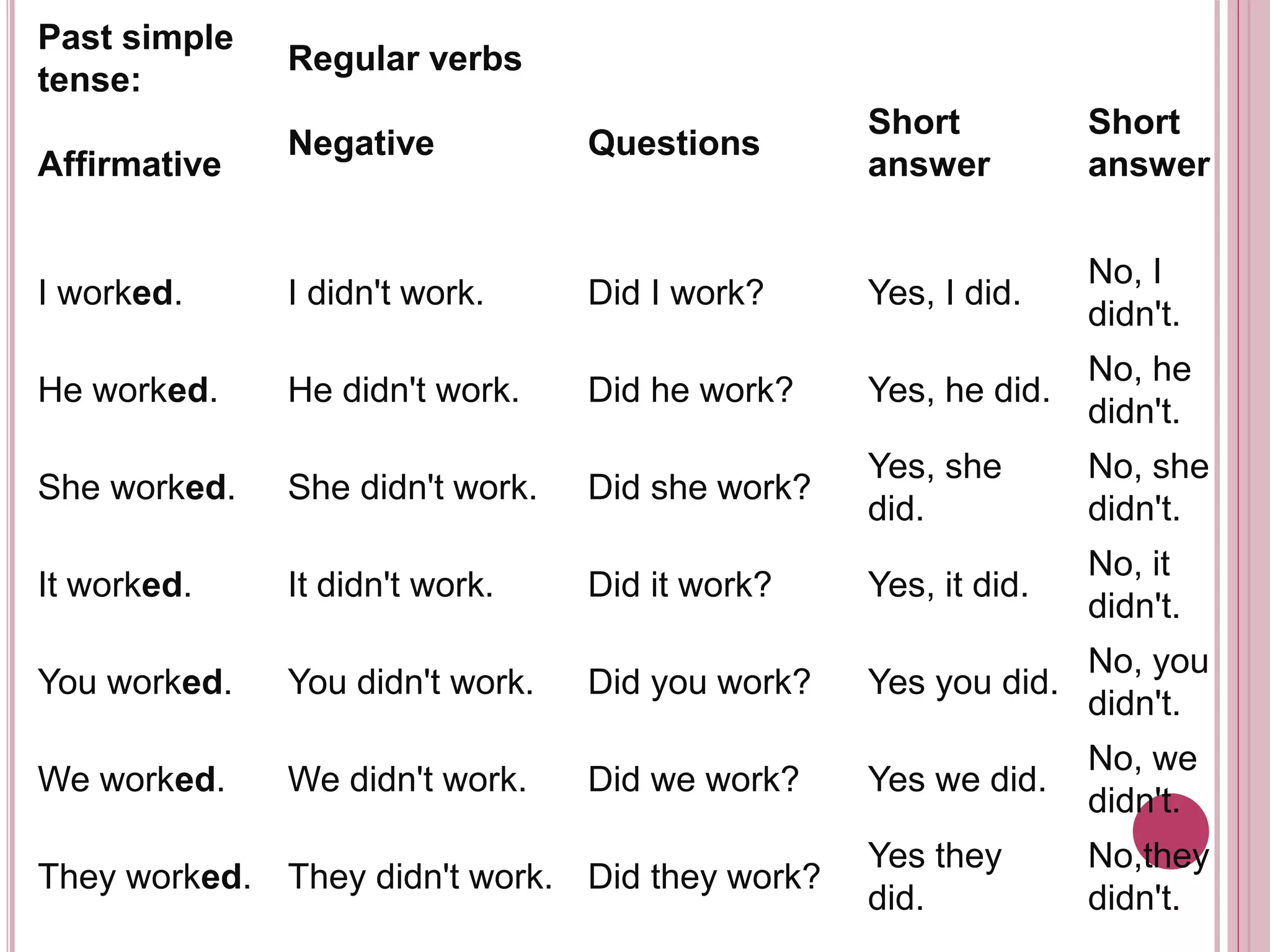 Past simple 
tense: 
Affirmative 
Regular verbs 
Negative Questions 
Short 
answer 
Short 
answer 
I worked. I didn't work. Did I work? Yes, I did. 
No, I 
didn't. 
He worked. He didn't work. Did he work? Yes, he did. 
No, he 
didn't. 
She worked. She didn't work. Did she work? 
Yes, she 
did. 
No, she 
didn't. 
It worked. It didn't work. Did it work? Yes, it did. 
No, it 
didn't. 
You worked. You didn't work. Did you work? Yes you did. 
No, you 
didn't. 
We worked. We didn't work. Did we work? Yes we did. 
No, we 
didn't. 
They worked. They didn't work. Did they work? 
Yes they 
did. 
No,they 
didn't. 
 