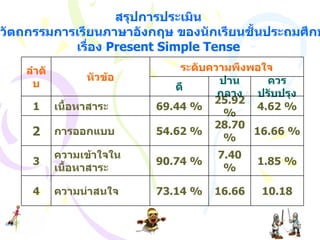 สรุปการประเมิน การใช้นวัตถกรรมการเรียนภาษาอังกฤษ ของนักเรียนชั้นประถมศึกษาปีที่  6 เรื่อง  Present Simple Tense 10.18 16.66 73.14 % ความน่าสนใจ 4 1.85 % 7.40 % 90.74 % ความเข้าใจในเนื้อหาสาระ 3 16.66 % 28.70 % 54.62   % การออกแบบ 2 4.62 % 25.92 % 69.44 % เนื้อหาสาระ 1 ควรปรับปรุง ปานกลาง ดี ระดับความพึงพอใจ หัวข้อ ลำดับ 