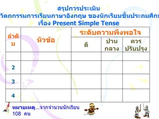 สรุปการประเมิน การใช้นวัตถกรรมการเรียนภาษาอังกฤษ ของนักเรียนชั้นประถมศึกษาปีที่  6 เรื่อง  Present Simple Tense หมายเหตุ ... จากจำนวนนักเรียน  108  คน 11 18 79 ความน่าสนใจ 4 2 8 98 ความเข้าใจในเนื้อหาสาระ 3 18 31 59 การออกแบบ 2 5 28 75 เนื้อหาสาระ 1 ควรปรับปรุง ปานกลาง ดี ระดับความพึงพอใจ หัวข้อ ลำดับ 