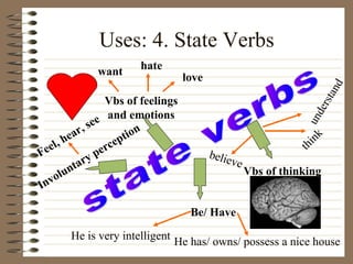 Uses: 4. State Verbs
Be/ Have
He is very intelligent
He has/ owns/ possess a nice house
Vbs of thinking
think
understand
believe
Vbs of feelings
and emotions
love
hate
want
Involuntary perception
Feel, hear, see
 