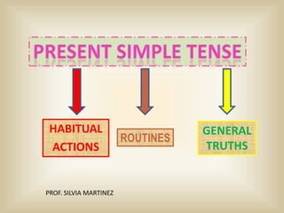 HABITUAL
ACTIONS

PROF. SILVIA MARTINEZ

ROUTINES

GENERAL
TRUTHS

 