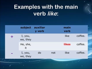 Examples with the main
verblike:


subject

+

I,you,
we,they
He,she,
it

-

I,you,
we,they

auxiliar
y verb





like

coffee.


do

main
verb

likes

coffee.

not

like

coffee.

 