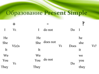 Образование Present Simple
+ - ?
I V1 I do not
V1
Do I
V1?
He
V(e)s
He
does not
Does
he
She She she
It It it
We
V1
We
do not
Do
we
You You you
They They they
 