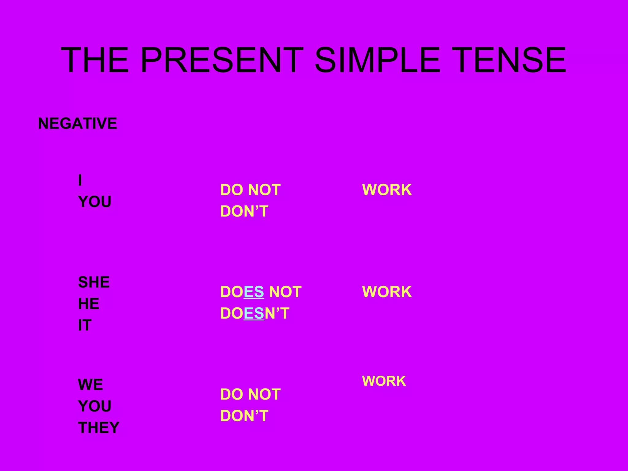 THE PRESENT SIMPLE TENSE
NEGATIVE
I
YOU
DO NOT
DON’T
WORK
SHE
HE
IT
DOES NOT
DOESN’T
WORK
WE
YOU
THEY
DO NOT
DON’T
WORK
 