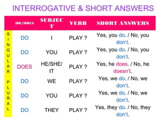 DO/DOES
SUBJEC
T
VERB SHORT ANSWERS
S
I
N
G
U
L
A
R
DO I PLAY ?
Yes, you do. / No, you
don’t.
DO YOU PLAY ?
Yes, you do. / No, you
don’t.
DOES
HE/SHE/
IT
PLAY ?
Yes, he does. / No, he
doesn’t.
P
L
U
R
A
L
DO WE PLAY ?
Yes, we do. / No, we
don’t.
DO YOU PLAY ?
Yes, we do. / No, we
don’t.
DO THEY PLAY ?
Yes, they do. / No, they
don’t.
INTERROGATIVE & SHORT ANSWERS
 