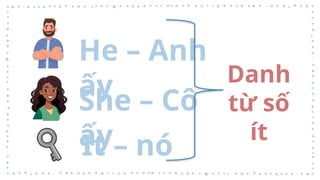 He – Anh
ấy
She – Cô
ấy
It – nó
Danh
từ số
ít
 