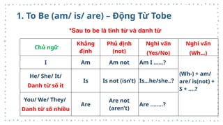 1. To Be (am/ is/ are) – Động Từ Tobe
Chủ ngữ
Khẳng
định
Phủ định
(not)
Nghi vấn
(Yes/No)
Nghi vấn
(Wh…)
I Am Am not Am I ……?
(Wh-) + am/
are/ is(not) +
S + ….?
He/ She/ It/
Danh từ số ít
Is Is not (isn’t) Is…he/she..?
You/ We/ They/
Danh từ số nhiều
Are
Are not
(aren’t)
Are ……..?
*Sau to be là tính từ và danh từ
 