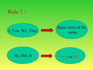 Present simple tense unit : 6+5 | PPT