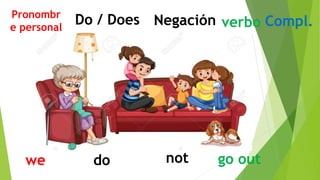 we go out
do not
Pronombr
e personal
Do / Does Negación verbo Compl.
 