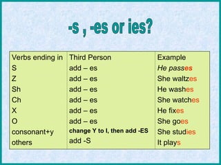 Present Simple Third Person For Studyin Ppt