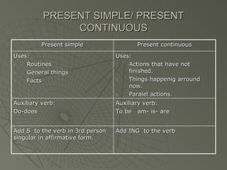 PRESENT SIMPLE/ PRESENT
               CONTINUOUS
         Present simple                 Present continuous

Uses:                             Uses:
2.  Routines                      2.  Actions that have not
3.  General things                    finished.
4.  Facts                         3.  Things happenig arround
                                      now.
                                  4.  Paralel actions.
Auxiliary verb:                   Auxiliary verb:
Do-does                           To be am- is- are


Add S to the verb in 3rd person   Add ING to the verb
singular in affirmative form.
 