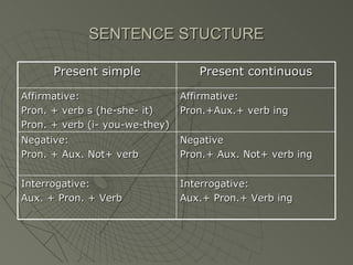 SENTENCE STUCTURE

      Present simple               Present continuous

Affirmative:                    Affirmative:
Pron. + verb s (he-she- it)     Pron.+Aux.+ verb ing
Pron. + verb (i- you-we-they)
Negative:                       Negative
Pron. + Aux. Not+ verb          Pron.+ Aux. Not+ verb ing


Interrogative:                  Interrogative:
Aux. + Pron. + Verb             Aux.+ Pron.+ Verb ing
 
