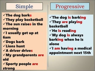 The dog barks
They play basketball
The sun raises in the
morning
I usually get up at
6am
Dogs bark
Lions hunt
A driver drives
My grandparents are
old
Sporty people are
strong
The dog is barking
They are playing
basketball
He is reading
My dog is always
barking when he is
alone
I am having a medical
appointment next 15th
Simple Progressive
 