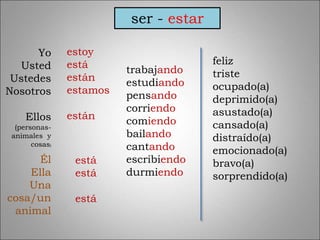 ser - estar
Yo
Usted
Ustedes
Nosotros
Ellos
(personas-
animales y
cosas)
Él
Ella
Una
cosa/un
animal
estoy
está
están
estamos
están
está
está
está
feliz
triste
ocupado(a)
deprimido(a)
asustado(a)
cansado(a)
distraído(a)
emocionado(a)
bravo(a)
sorprendido(a)
trabajando
estudiando
pensando
corriendo
comiendo
bailando
cantando
escribiendo
durmiendo
 